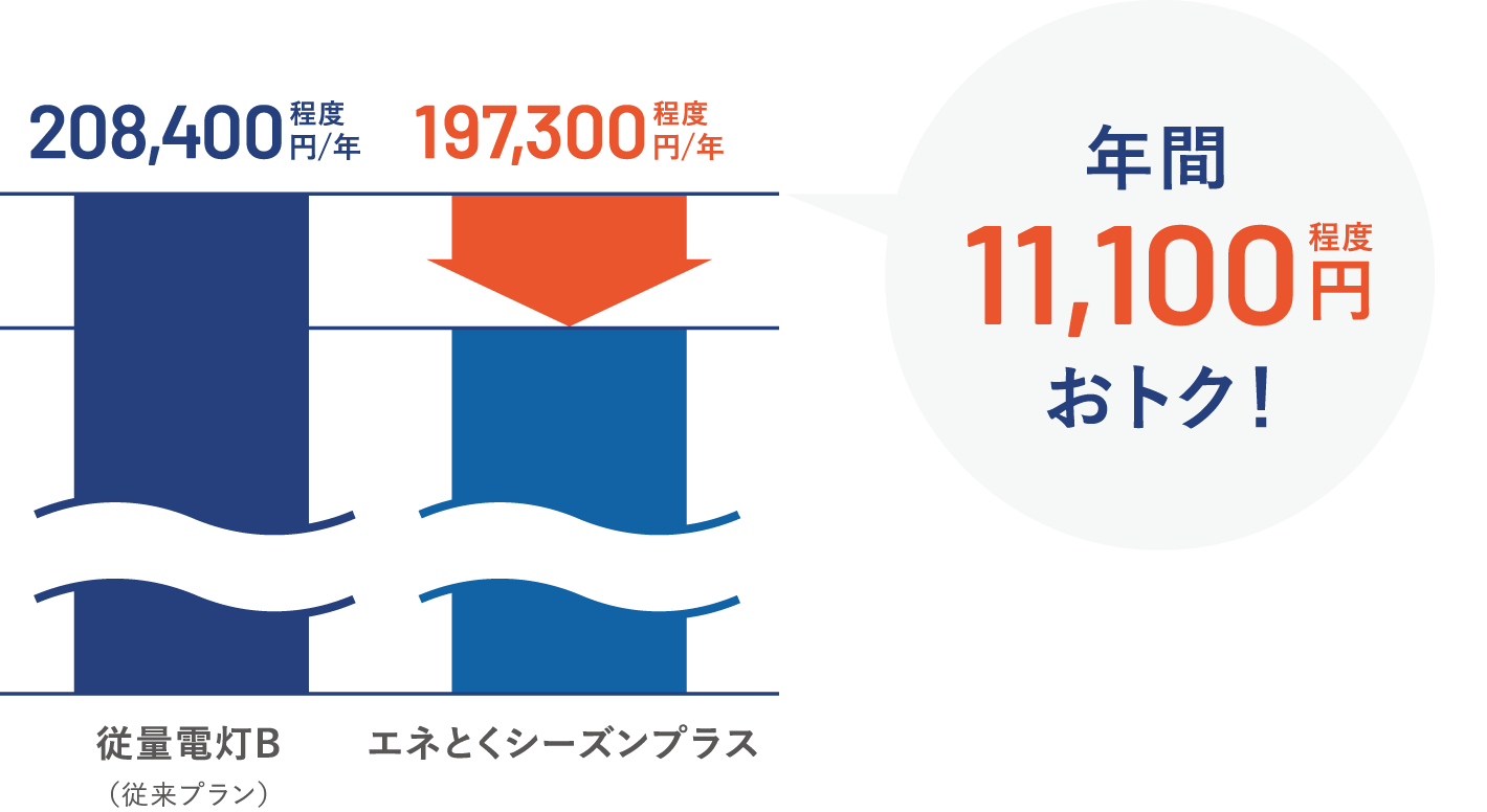 年間約11,100円程度おトク！