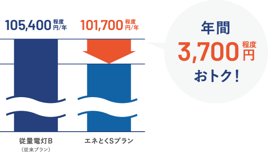 年間約3,600円程度おトク！