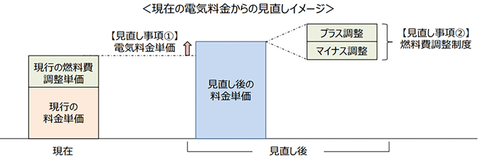 現在の電気料金からの見直しイメージ