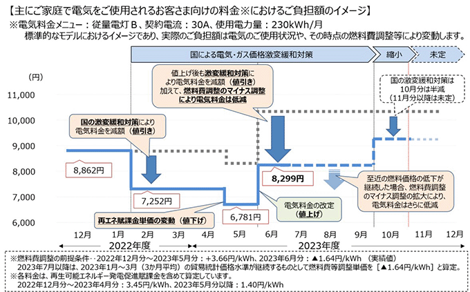 料金（従量電灯B、30A、230kWh）のご負担のイメージ（税込）