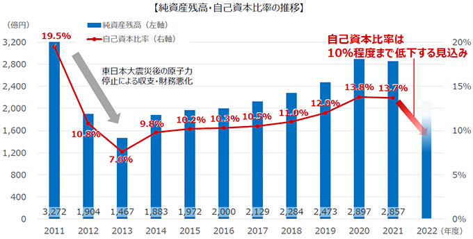 純資産残高・自己資本比率の推移