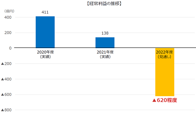 経常利益の推移