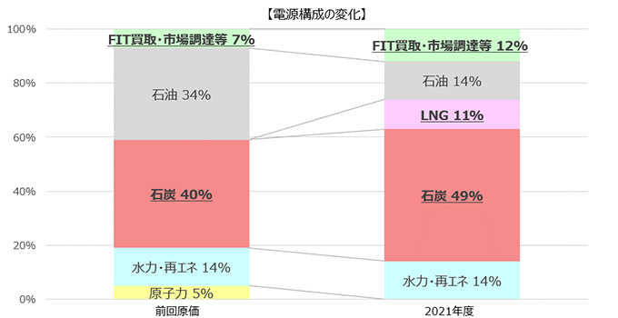 電源構成の変化