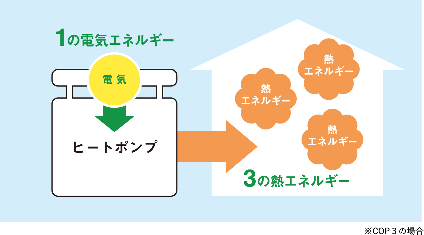 ヒートポンプの仕組みについての説明図