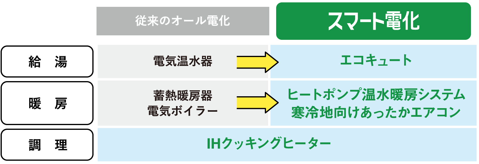 従来のオール電化とスマート電化の比較