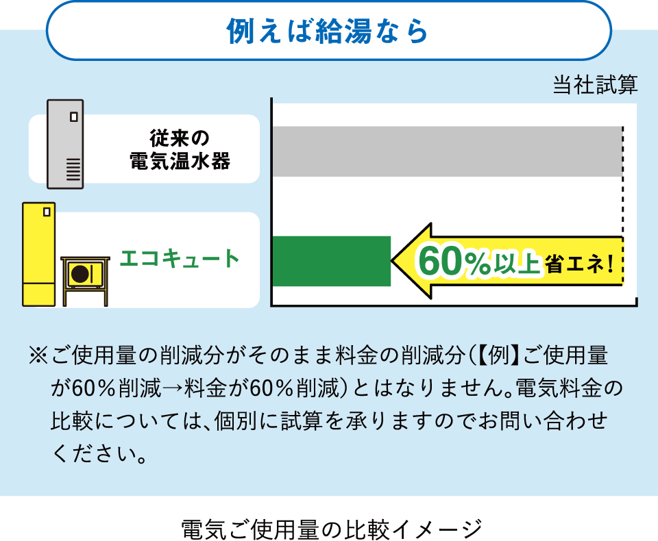 従来の電気温水器とエコキュートの比較図