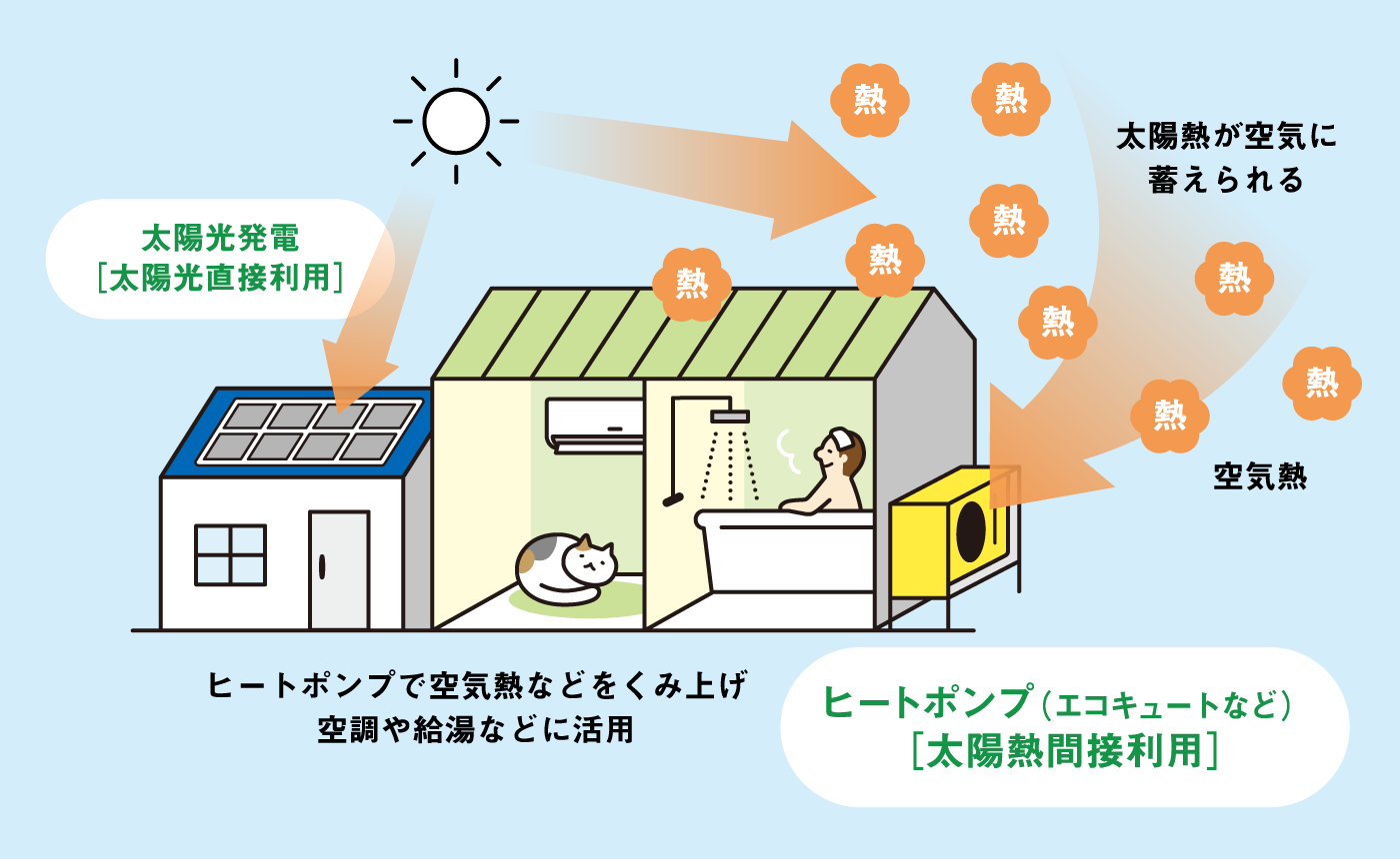 太陽光直接利用と太陽熱間接利用のイメージ