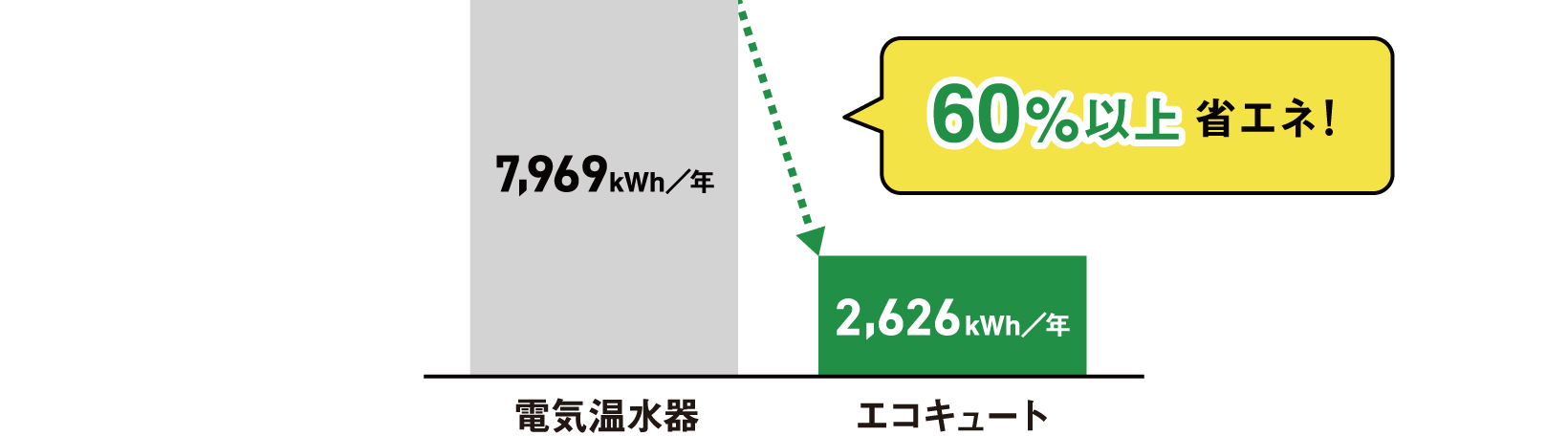 電気温水器とエコキュートの電気代の比較図