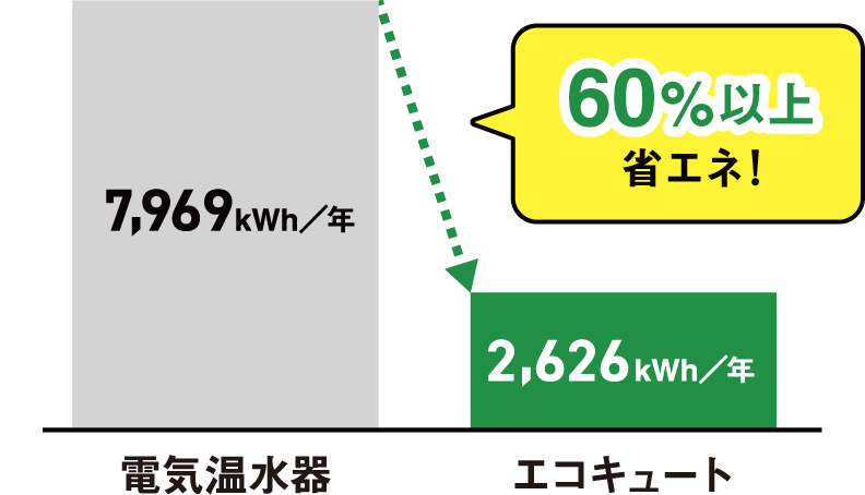 電気温水器とエコキュートの電気代の比較図