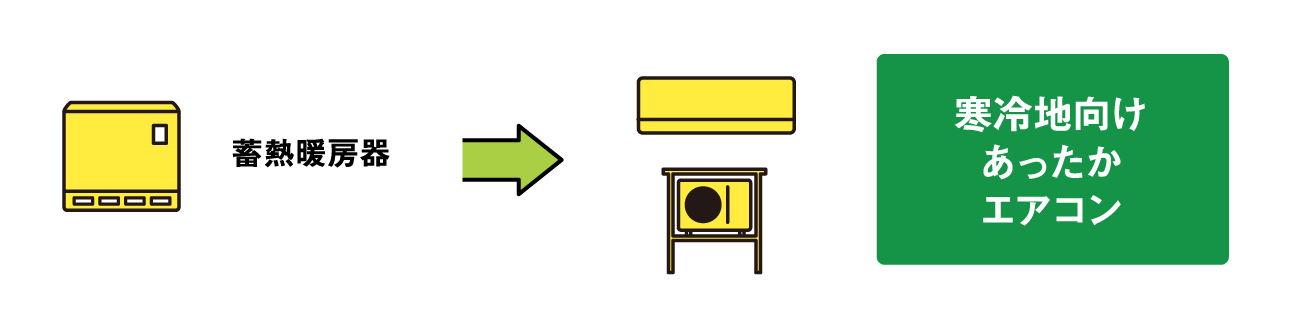 蓄熱暖房器から寒冷地向けあったかエアコンへの変更図
