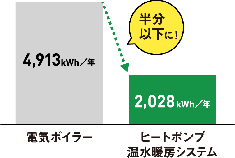 電気ボイラーとヒートポンプ温水暖房システムの電気ご使用量の比較図