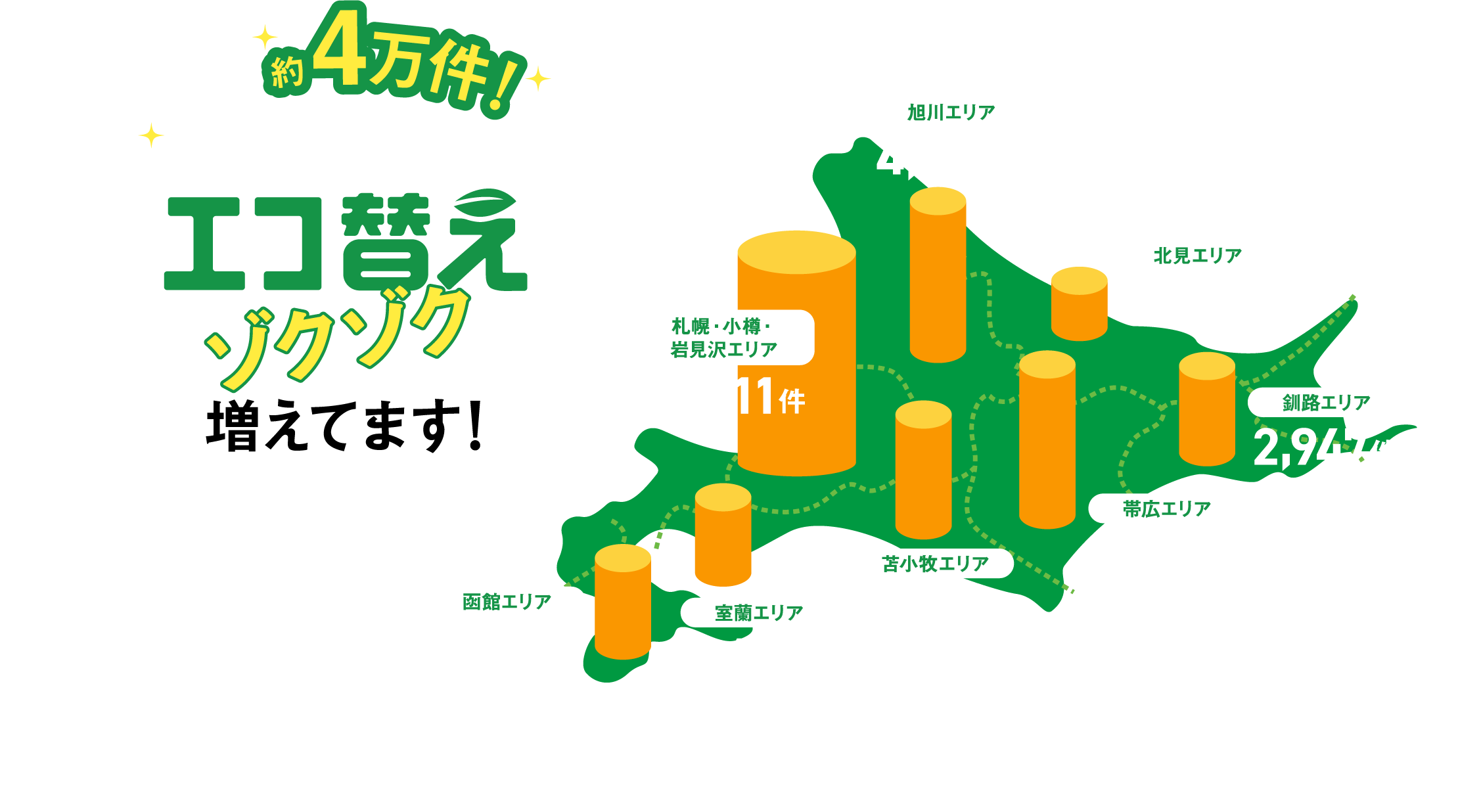 累計3万件を突破！エコ替えゾクゾク増えてます！