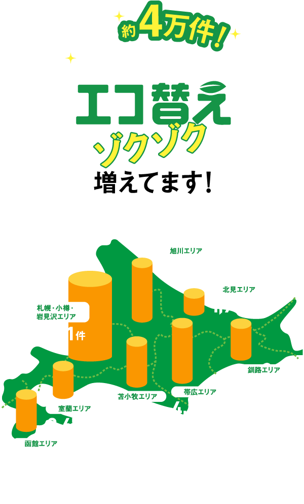 累計3万件を突破！エコ替えゾクゾク増えてます！