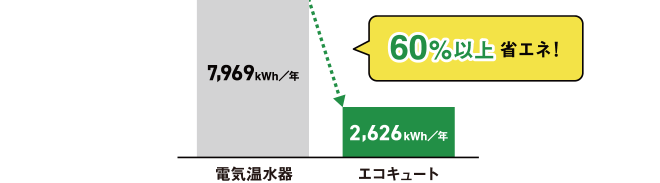 電気温水器とエコキュートの電気代の比較図