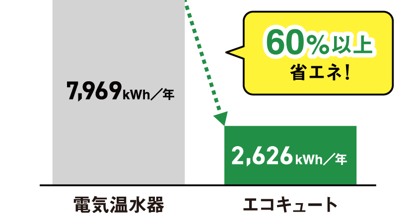 電気温水器とエコキュートの電気代の比較図